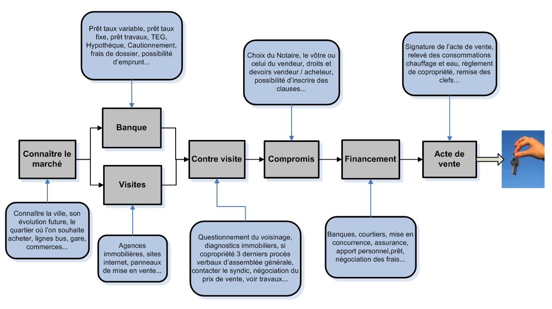 comment devenir proprietaire en cdd