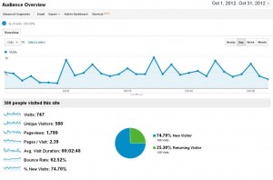 bilan du blog octobre 2012