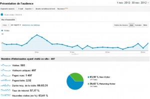 bilan du blog novembre 2012