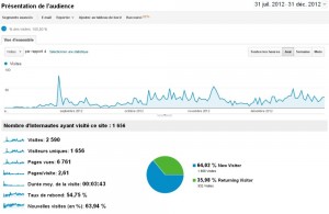 Bilan du blog 2012