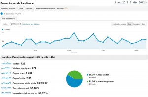 Bilan du blog décembre 2012