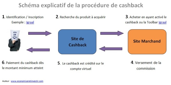 schéma explicatif cashback